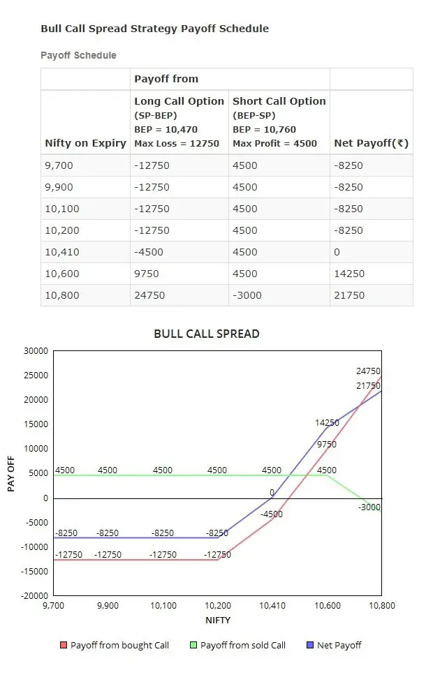 bull call spread option strategy